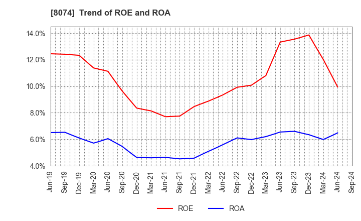 8074 YUASA TRADING CO.,LTD.: Trend of ROE and ROA