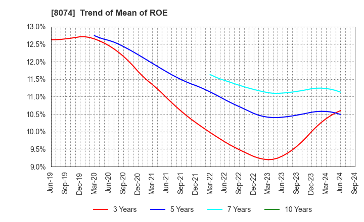 8074 YUASA TRADING CO.,LTD.: Trend of Mean of ROE