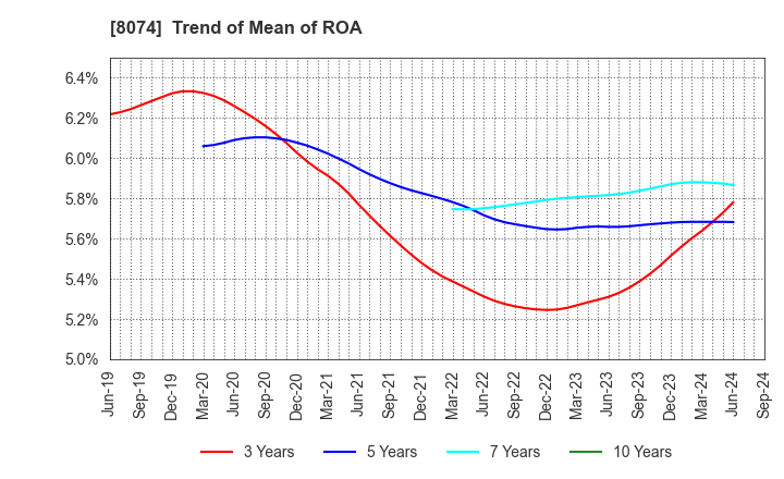 8074 YUASA TRADING CO.,LTD.: Trend of Mean of ROA