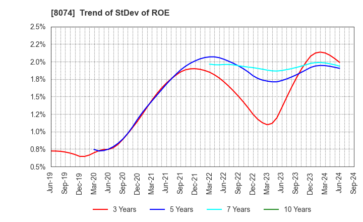 8074 YUASA TRADING CO.,LTD.: Trend of StDev of ROE