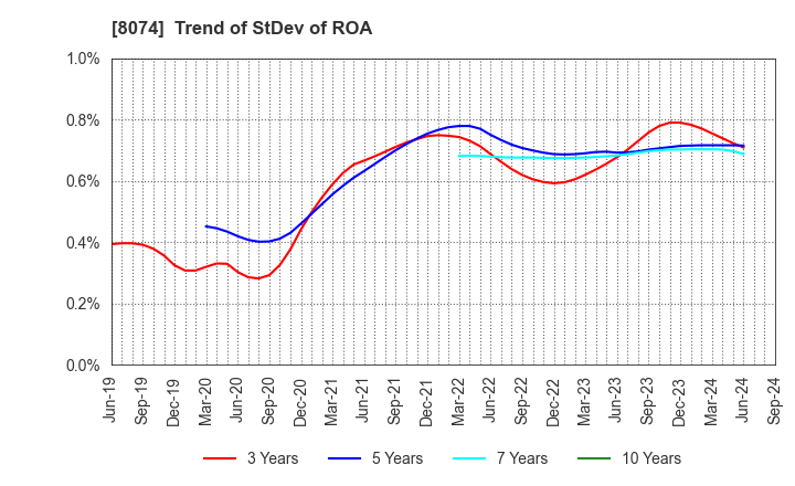 8074 YUASA TRADING CO.,LTD.: Trend of StDev of ROA