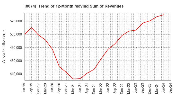 8074 YUASA TRADING CO.,LTD.: Trend of 12-Month Moving Sum of Revenues