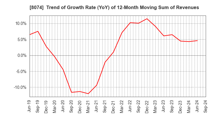 8074 YUASA TRADING CO.,LTD.: Trend of Growth Rate (YoY) of 12-Month Moving Sum of Revenues