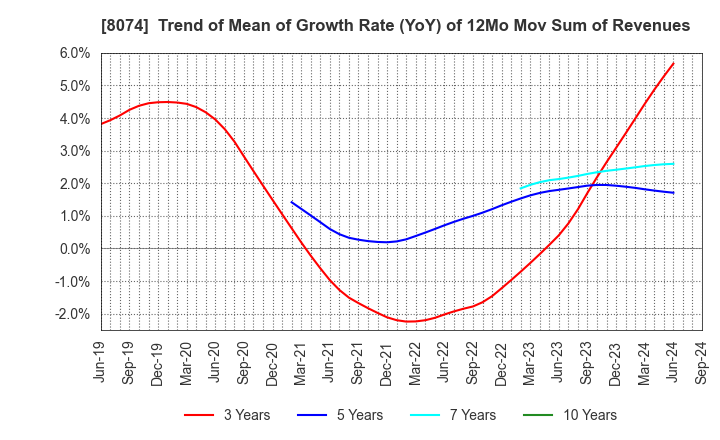 8074 YUASA TRADING CO.,LTD.: Trend of Mean of Growth Rate (YoY) of 12Mo Mov Sum of Revenues