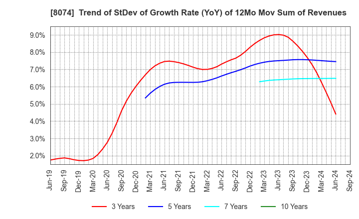 8074 YUASA TRADING CO.,LTD.: Trend of StDev of Growth Rate (YoY) of 12Mo Mov Sum of Revenues