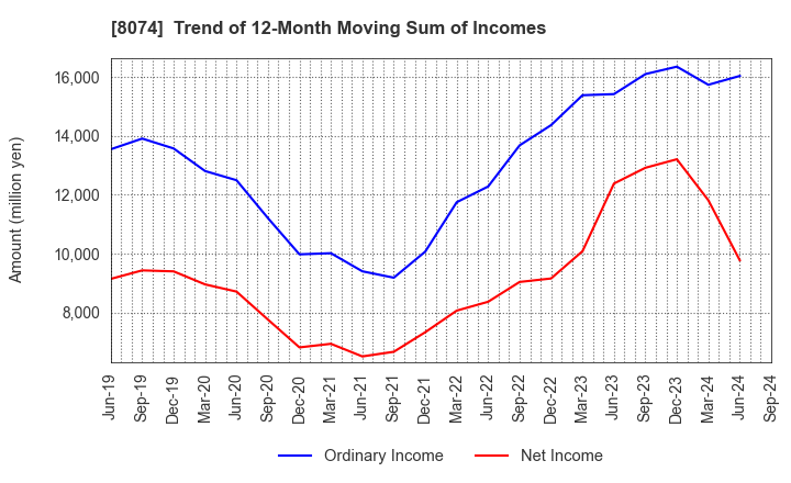 8074 YUASA TRADING CO.,LTD.: Trend of 12-Month Moving Sum of Incomes