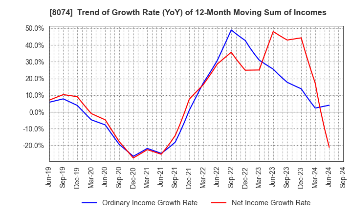 8074 YUASA TRADING CO.,LTD.: Trend of Growth Rate (YoY) of 12-Month Moving Sum of Incomes