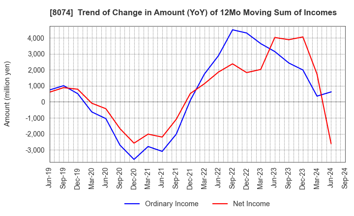 8074 YUASA TRADING CO.,LTD.: Trend of Change in Amount (YoY) of 12Mo Moving Sum of Incomes