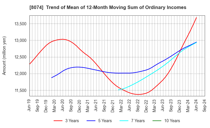 8074 YUASA TRADING CO.,LTD.: Trend of Mean of 12-Month Moving Sum of Ordinary Incomes