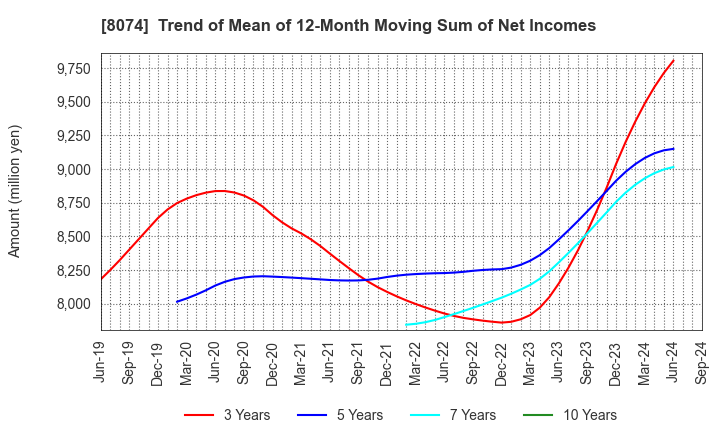 8074 YUASA TRADING CO.,LTD.: Trend of Mean of 12-Month Moving Sum of Net Incomes