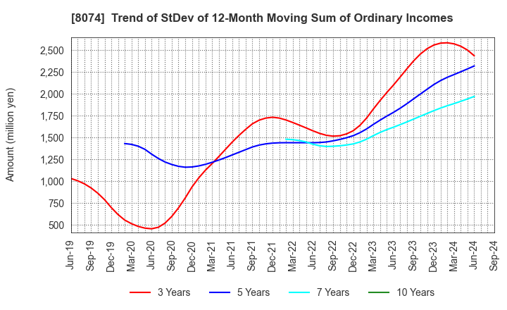 8074 YUASA TRADING CO.,LTD.: Trend of StDev of 12-Month Moving Sum of Ordinary Incomes