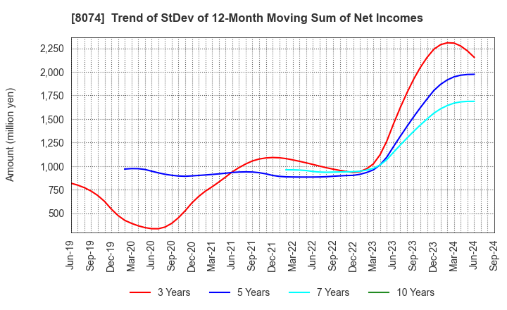 8074 YUASA TRADING CO.,LTD.: Trend of StDev of 12-Month Moving Sum of Net Incomes