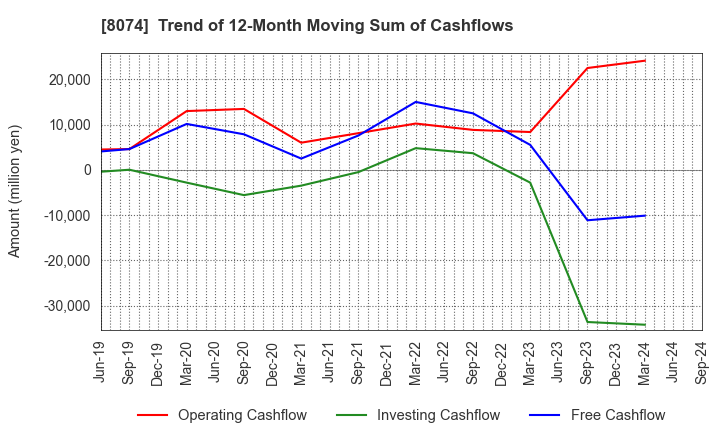 8074 YUASA TRADING CO.,LTD.: Trend of 12-Month Moving Sum of Cashflows