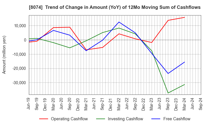 8074 YUASA TRADING CO.,LTD.: Trend of Change in Amount (YoY) of 12Mo Moving Sum of Cashflows