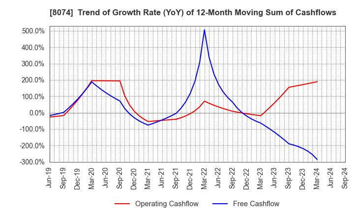 8074 YUASA TRADING CO.,LTD.: Trend of Growth Rate (YoY) of 12-Month Moving Sum of Cashflows