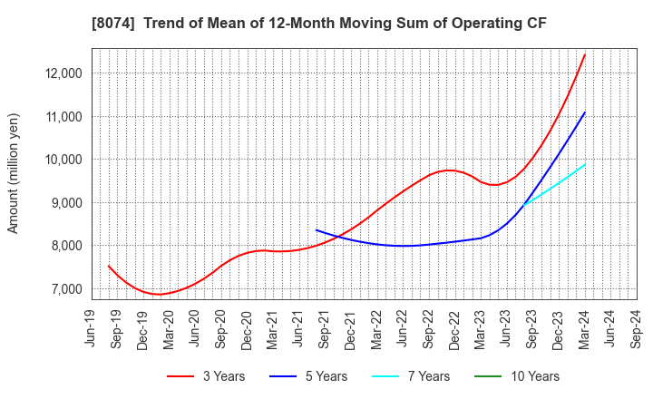 8074 YUASA TRADING CO.,LTD.: Trend of Mean of 12-Month Moving Sum of Operating CF