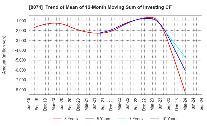 8074 YUASA TRADING CO.,LTD.: Trend of Mean of 12-Month Moving Sum of Investing CF