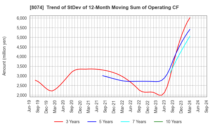 8074 YUASA TRADING CO.,LTD.: Trend of StDev of 12-Month Moving Sum of Operating CF