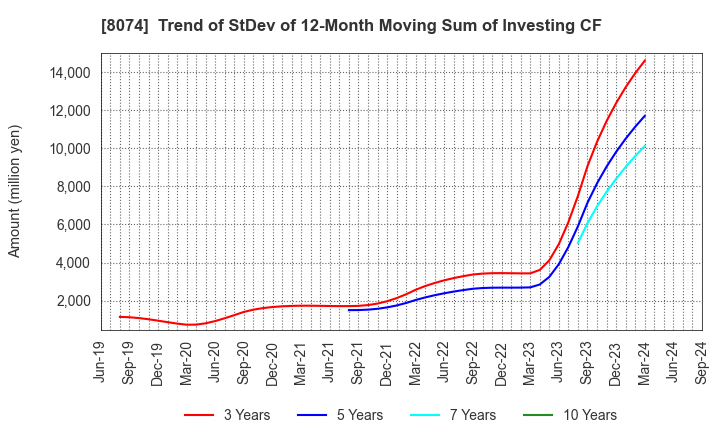 8074 YUASA TRADING CO.,LTD.: Trend of StDev of 12-Month Moving Sum of Investing CF