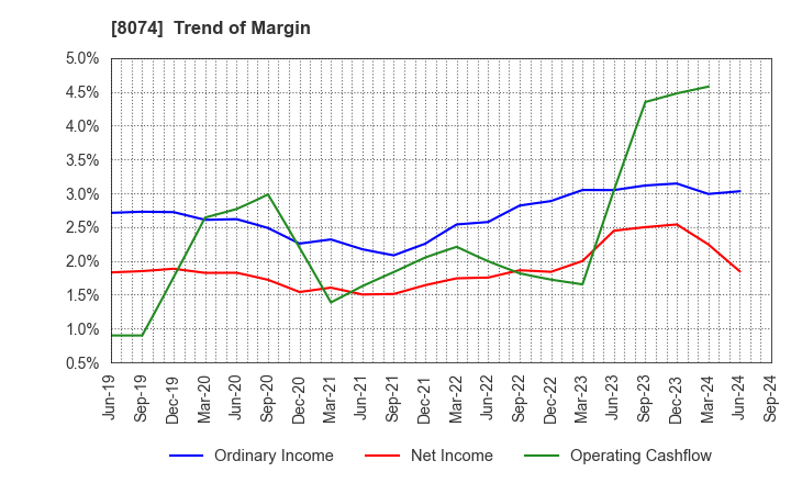 8074 YUASA TRADING CO.,LTD.: Trend of Margin