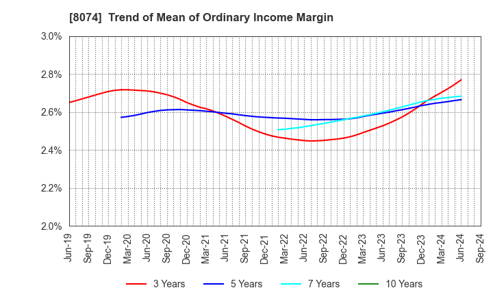 8074 YUASA TRADING CO.,LTD.: Trend of Mean of Ordinary Income Margin