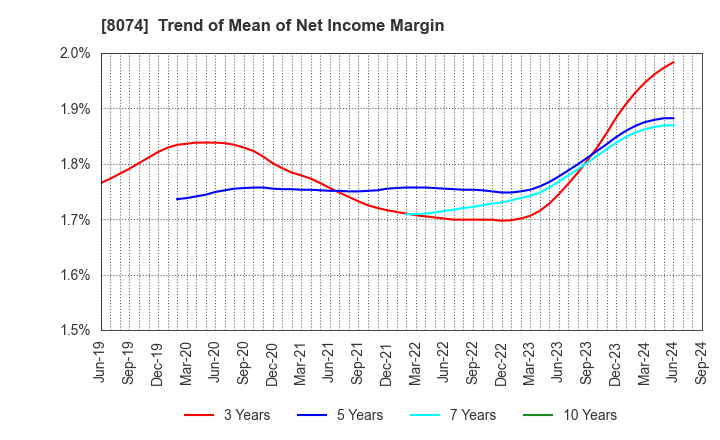 8074 YUASA TRADING CO.,LTD.: Trend of Mean of Net Income Margin