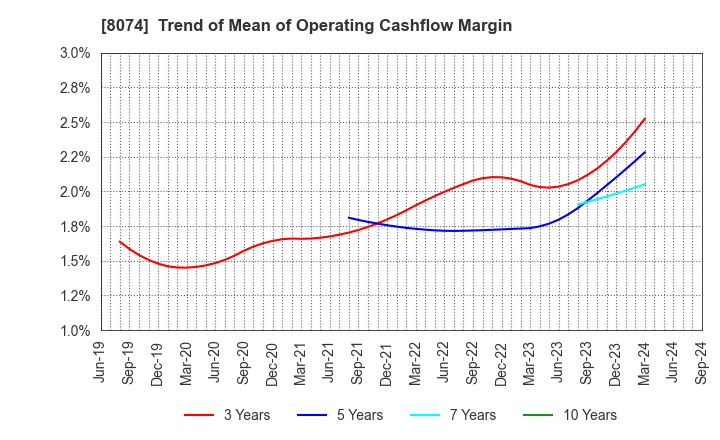 8074 YUASA TRADING CO.,LTD.: Trend of Mean of Operating Cashflow Margin