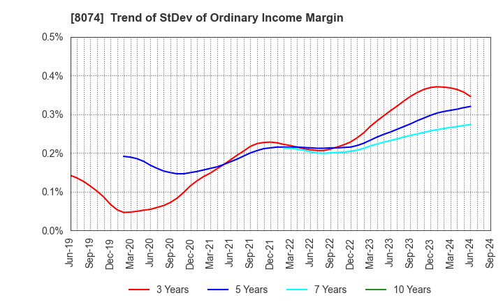 8074 YUASA TRADING CO.,LTD.: Trend of StDev of Ordinary Income Margin