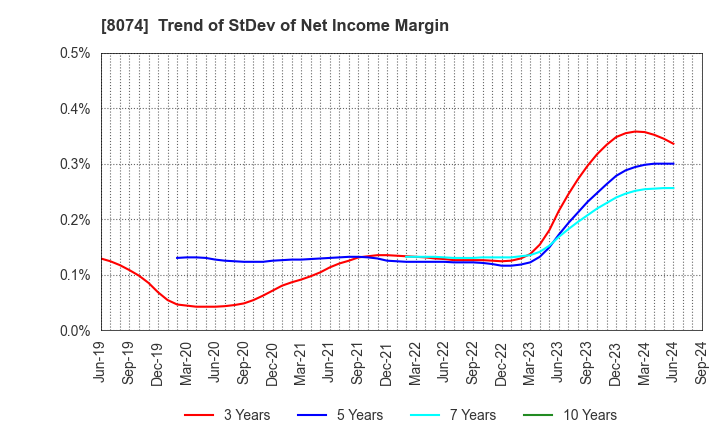 8074 YUASA TRADING CO.,LTD.: Trend of StDev of Net Income Margin