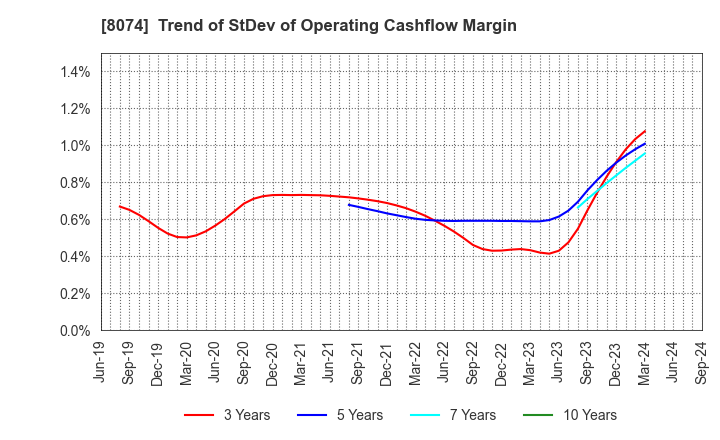 8074 YUASA TRADING CO.,LTD.: Trend of StDev of Operating Cashflow Margin