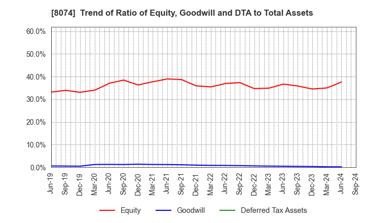 8074 YUASA TRADING CO.,LTD.: Trend of Ratio of Equity, Goodwill and DTA to Total Assets