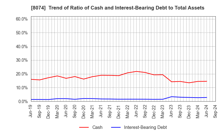 8074 YUASA TRADING CO.,LTD.: Trend of Ratio of Cash and Interest-Bearing Debt to Total Assets