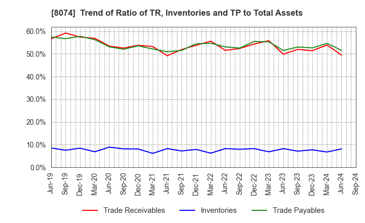 8074 YUASA TRADING CO.,LTD.: Trend of Ratio of TR, Inventories and TP to Total Assets