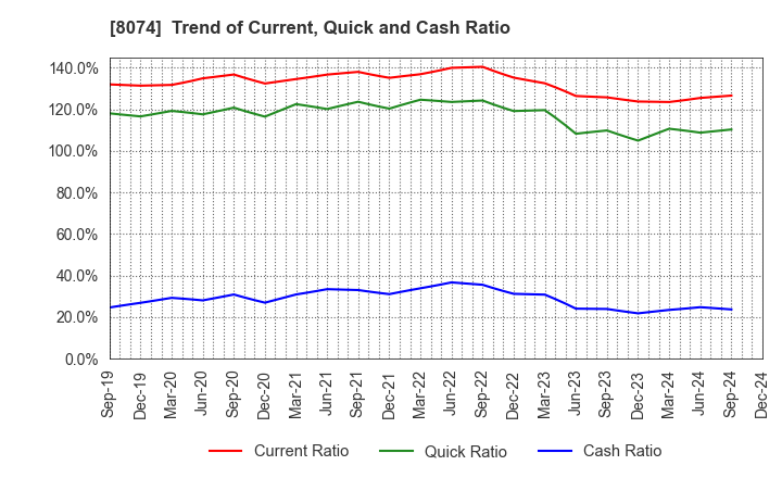 8074 YUASA TRADING CO.,LTD.: Trend of Current, Quick and Cash Ratio