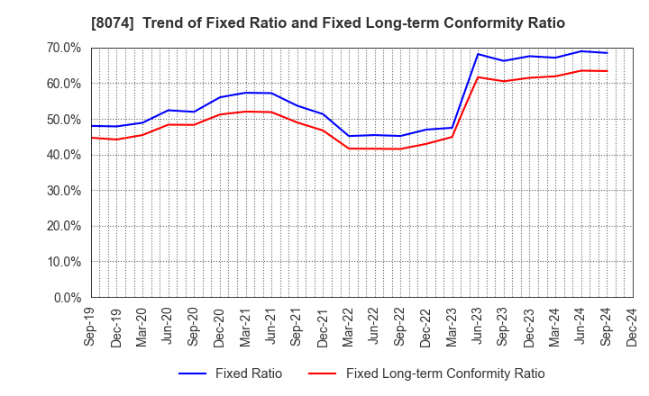 8074 YUASA TRADING CO.,LTD.: Trend of Fixed Ratio and Fixed Long-term Conformity Ratio