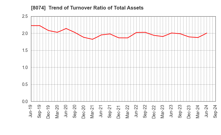 8074 YUASA TRADING CO.,LTD.: Trend of Turnover Ratio of Total Assets