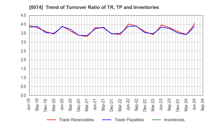 8074 YUASA TRADING CO.,LTD.: Trend of Turnover Ratio of TR, TP and Inventories