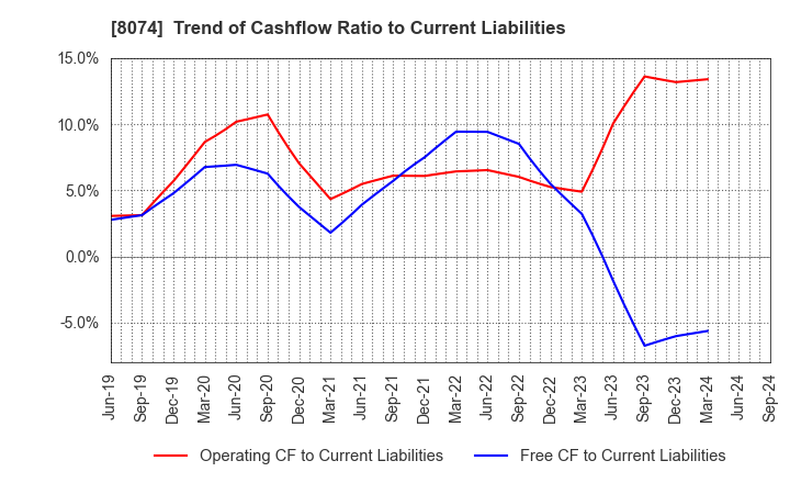 8074 YUASA TRADING CO.,LTD.: Trend of Cashflow Ratio to Current Liabilities