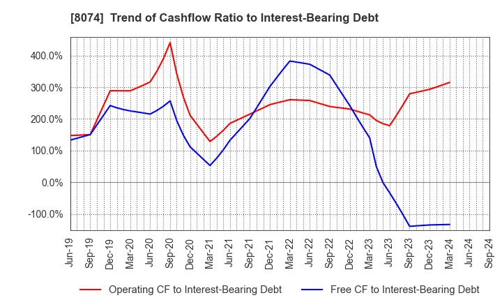 8074 YUASA TRADING CO.,LTD.: Trend of Cashflow Ratio to Interest-Bearing Debt