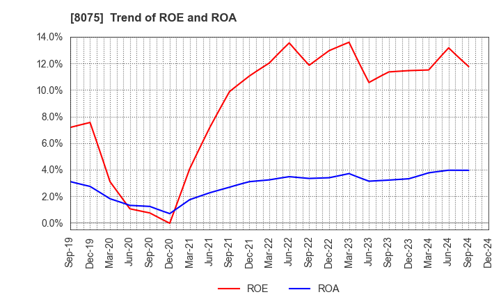 8075 Shinsho Corporation: Trend of ROE and ROA