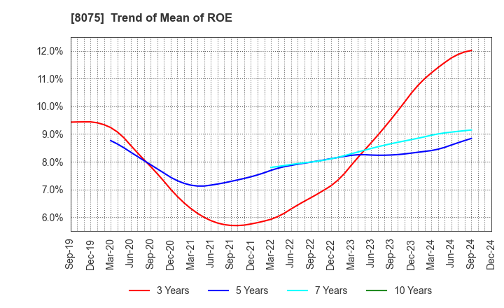 8075 Shinsho Corporation: Trend of Mean of ROE