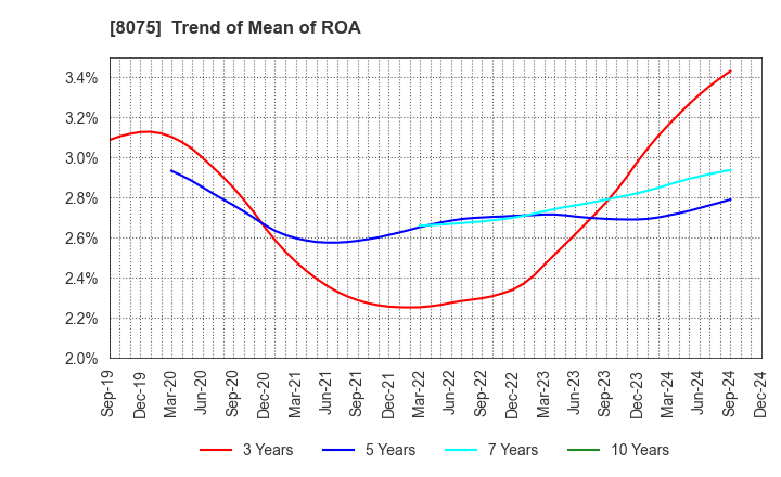 8075 Shinsho Corporation: Trend of Mean of ROA