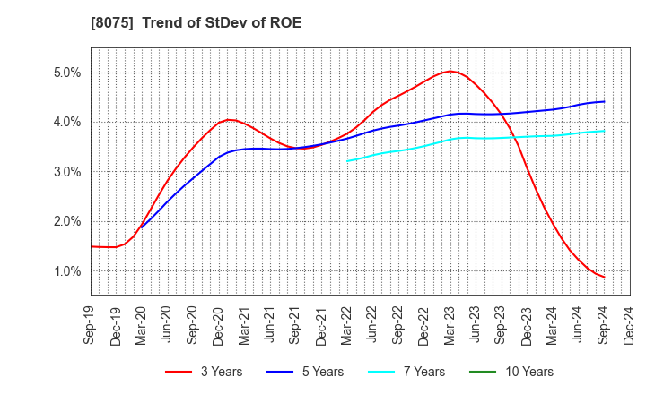 8075 Shinsho Corporation: Trend of StDev of ROE