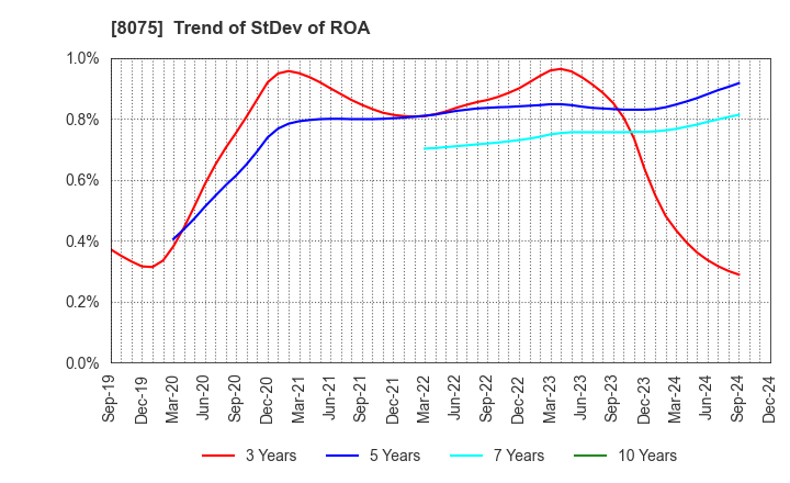 8075 Shinsho Corporation: Trend of StDev of ROA