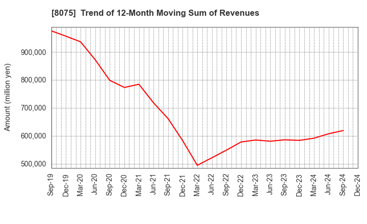 8075 Shinsho Corporation: Trend of 12-Month Moving Sum of Revenues