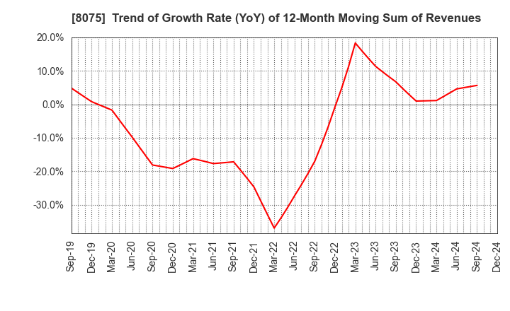 8075 Shinsho Corporation: Trend of Growth Rate (YoY) of 12-Month Moving Sum of Revenues