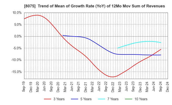 8075 Shinsho Corporation: Trend of Mean of Growth Rate (YoY) of 12Mo Mov Sum of Revenues