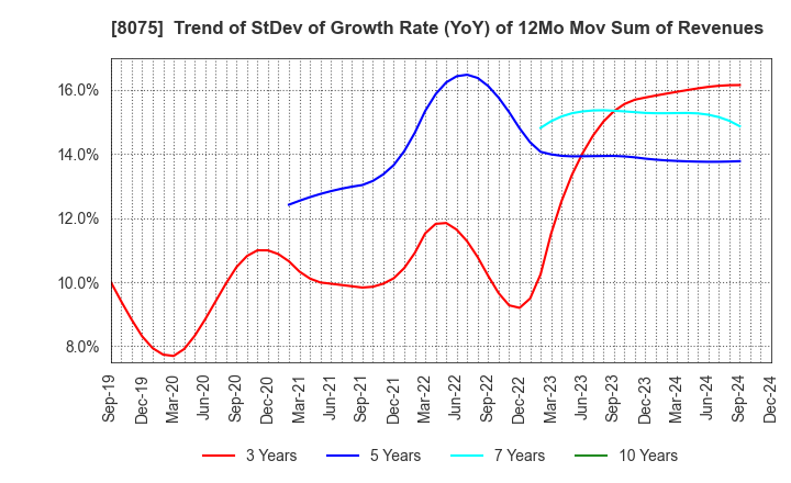 8075 Shinsho Corporation: Trend of StDev of Growth Rate (YoY) of 12Mo Mov Sum of Revenues