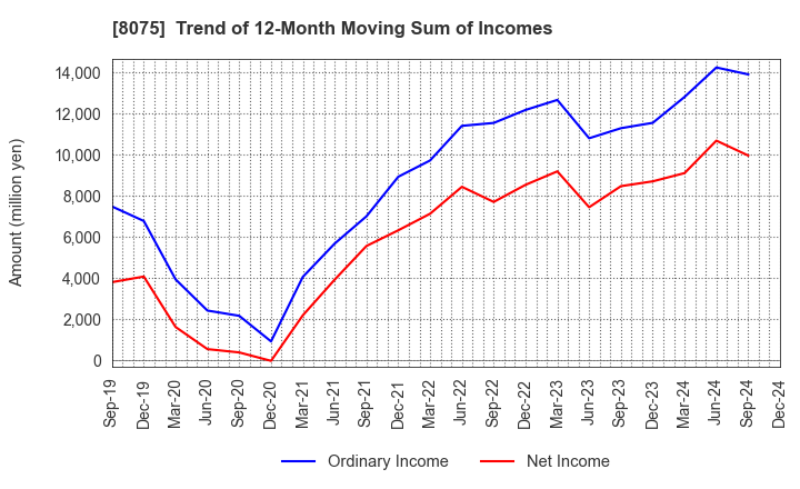 8075 Shinsho Corporation: Trend of 12-Month Moving Sum of Incomes