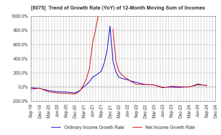 8075 Shinsho Corporation: Trend of Growth Rate (YoY) of 12-Month Moving Sum of Incomes